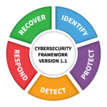 The NIST Framework – Core Component