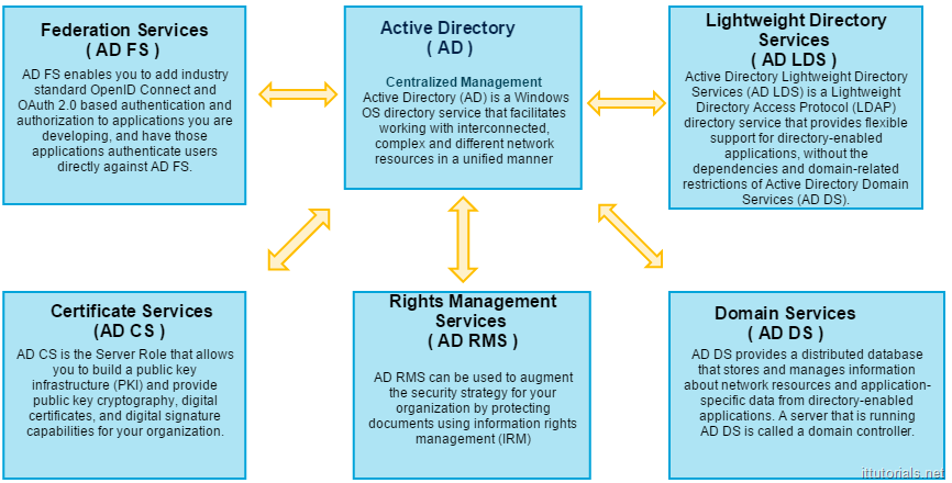 Active Directory Tutorial A Comprehensive Overview Of AD