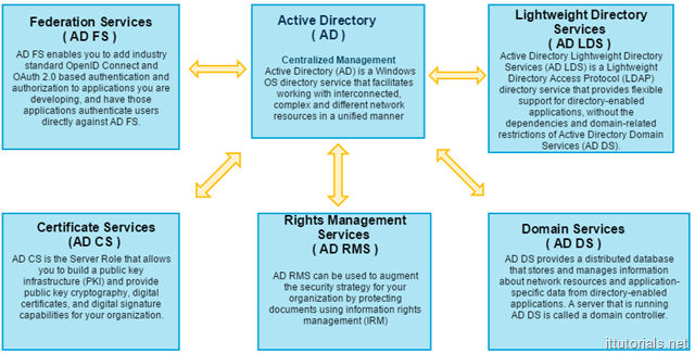 Active Directory Roles
