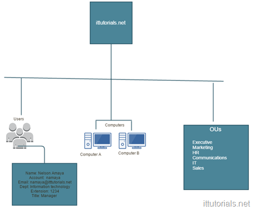 Active Directory Hierarchy